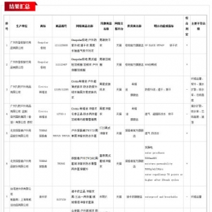 超一半网购户外功能性服装不合格:NIKKO日高\Columbia哥伦比亚\BOULEVARD山林路 ...